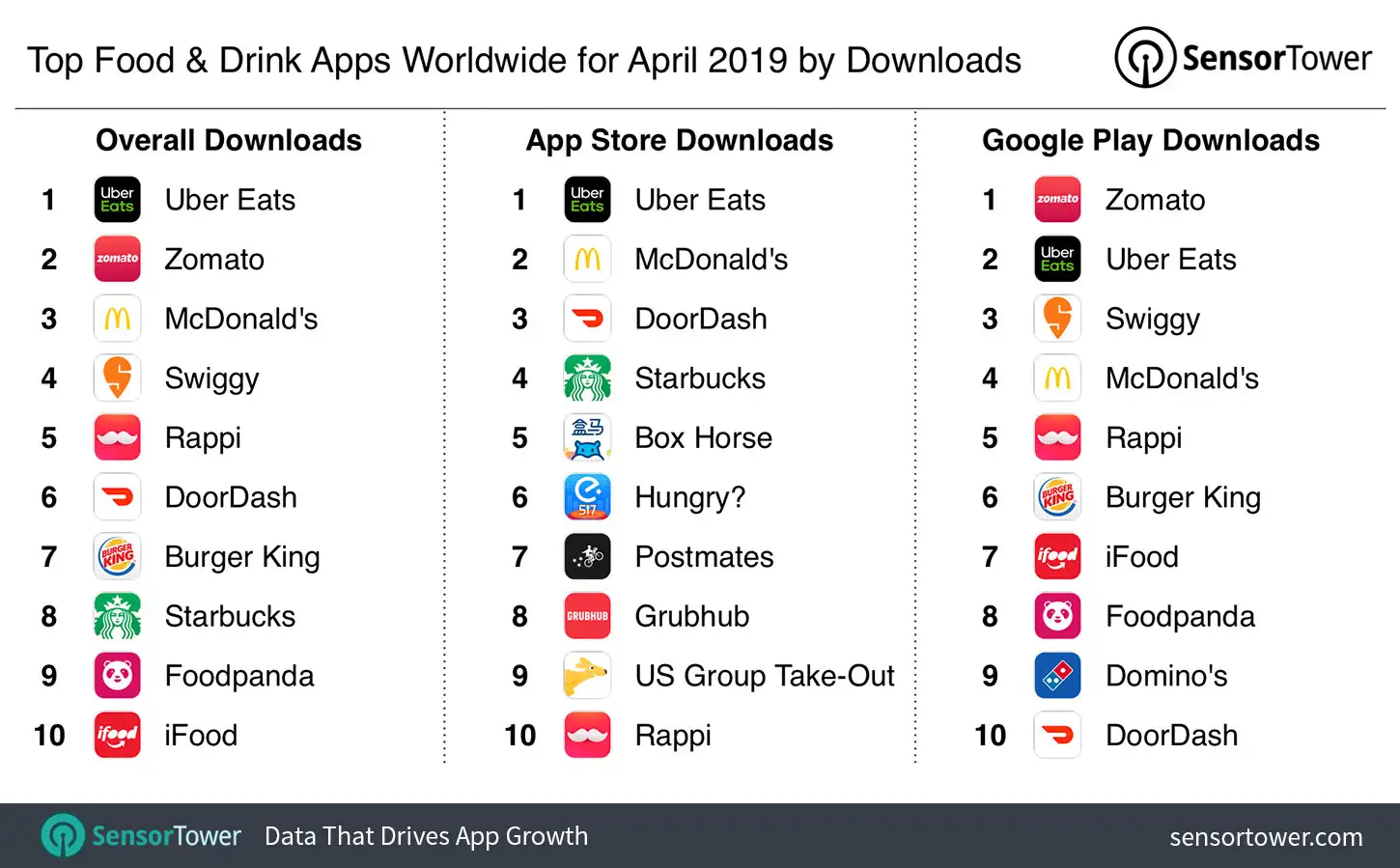 Top Food & Drink Apps Worldwide for April 2019 by Downloads