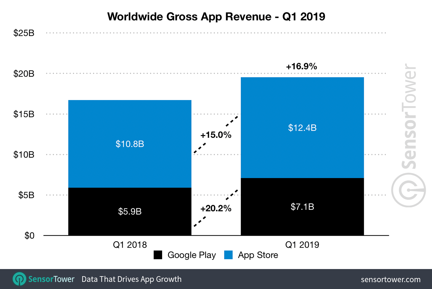 Q1 2019 Mobile App Revenue
