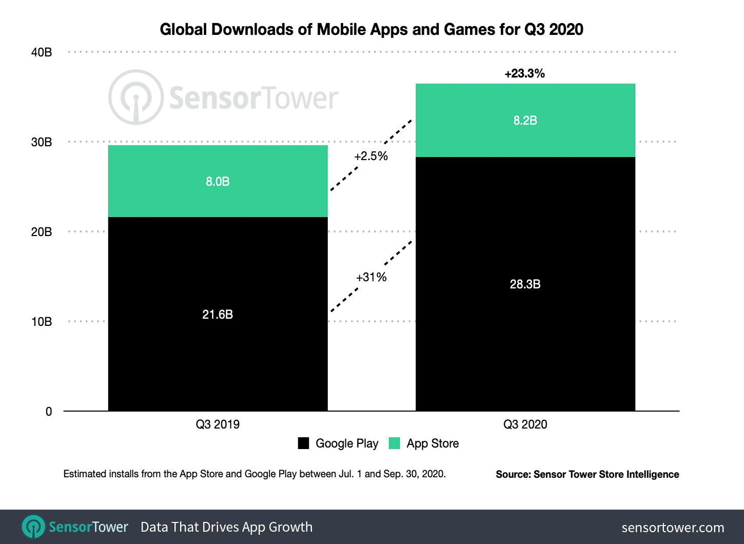 Q3 2020 Mobile App Downloads