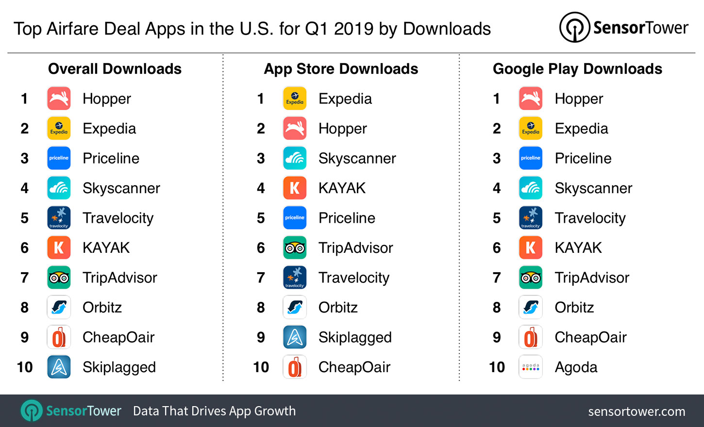 Top Airfare Deal Apps in the U.S. for Q1 2019