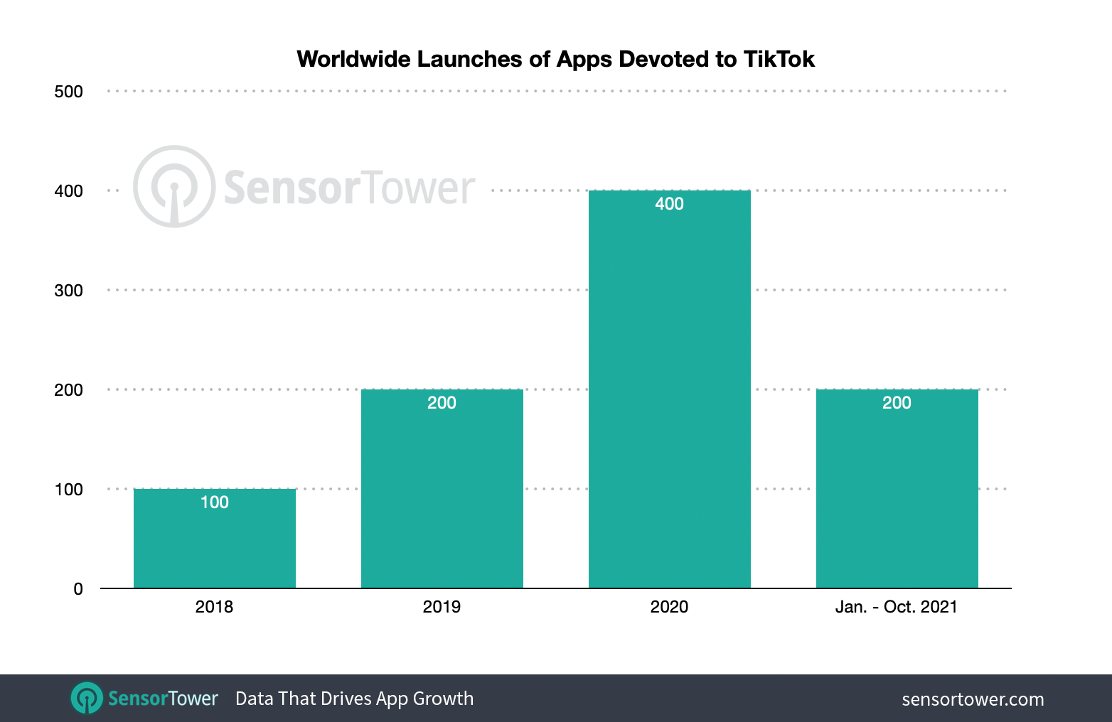 Over 400 apps hoping to capitalize on TikTok's success were released in 2020 during the height of the pandemic.