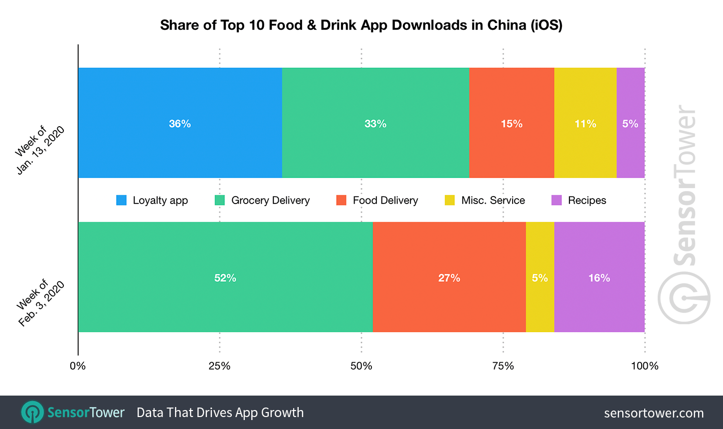 Share of Downloads by Type of App Among Top 10 Food Apps in China for the Weeks of January 3 and February 3, 2020