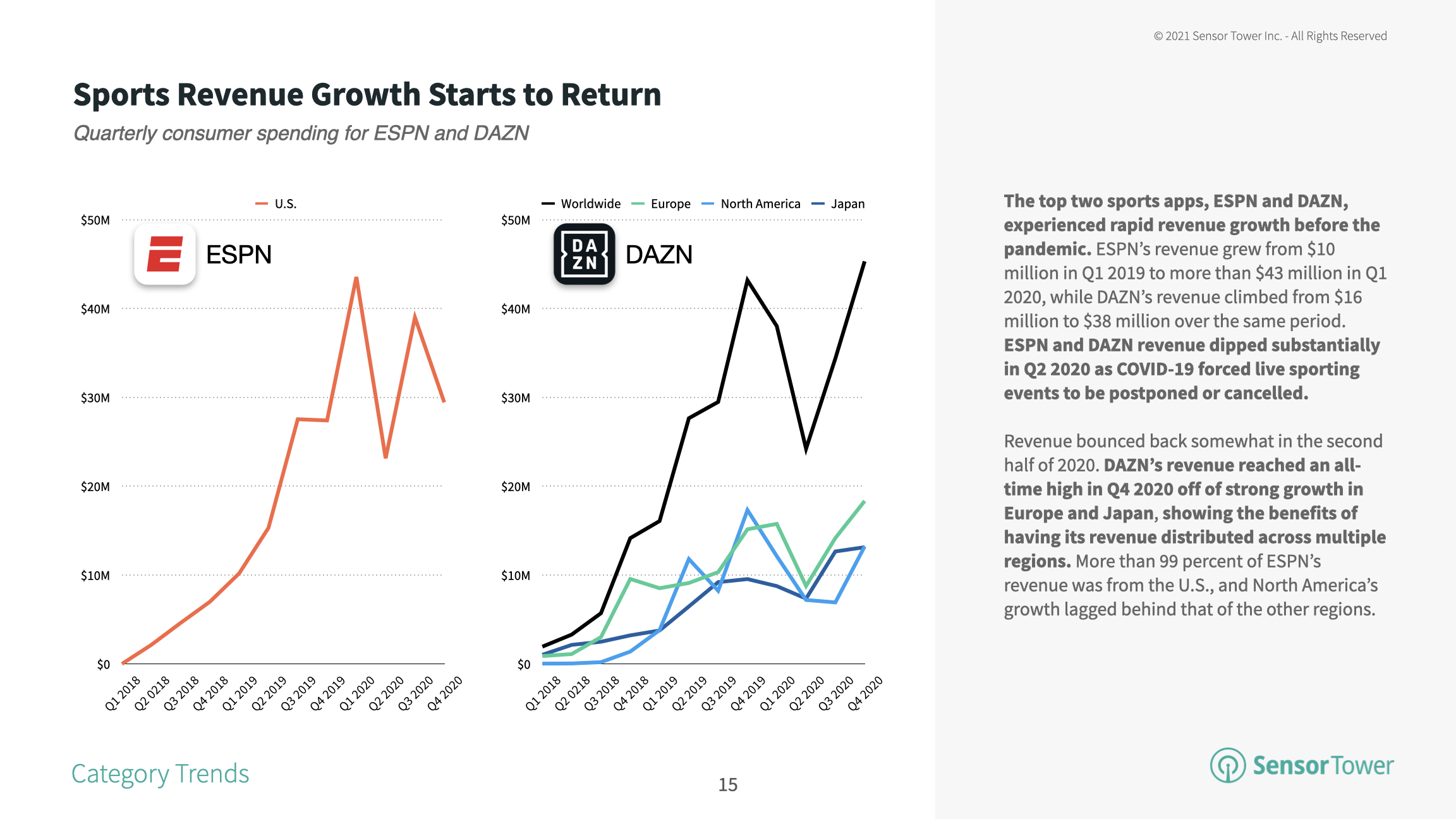 The top sports app DAZN is experiencing a rebound thanks to growth in Europe and Japan.