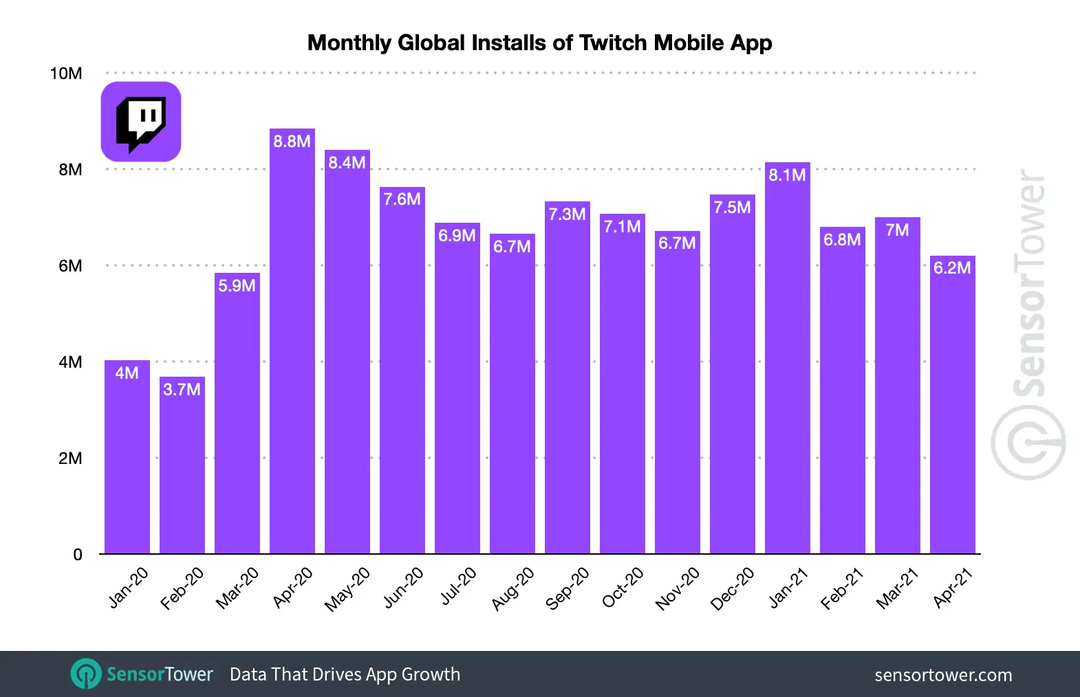 Twitch adoption has seen continued lift during the COVID-19 pandemic.