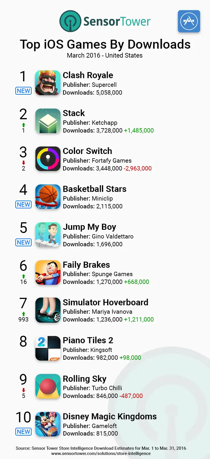 Android Games Top Downloads United States March 2016
