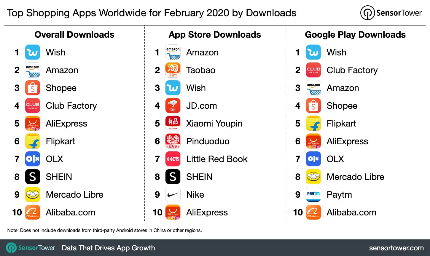 Top Shopping Apps Worldwide for February 2020 by Downloads