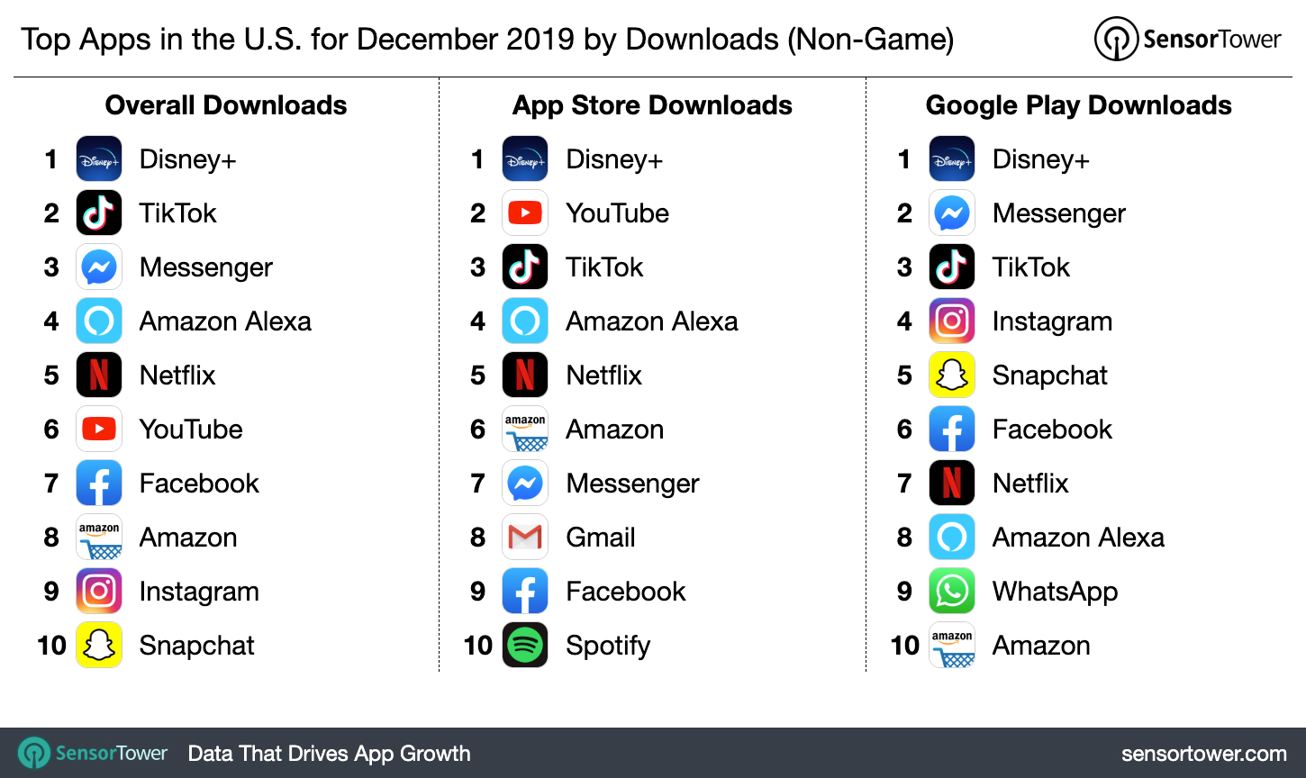 Top Apps in the U.S. for December 2019 by Downloads
