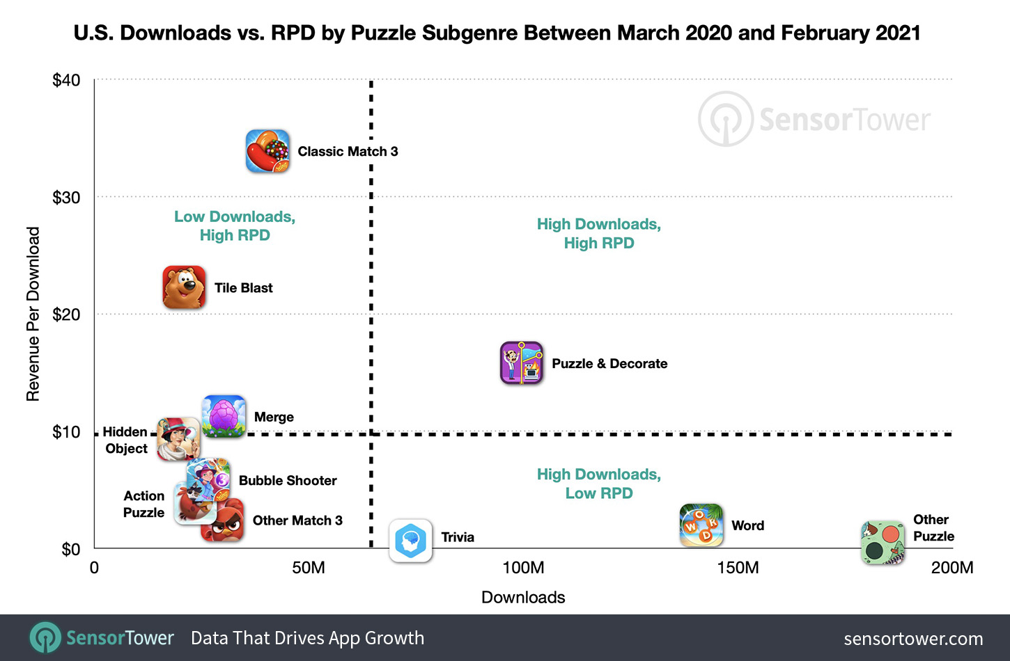U.S. Downloads Vs. RPD by Puzzle Game Subgenre Between March 2020 and February 2021