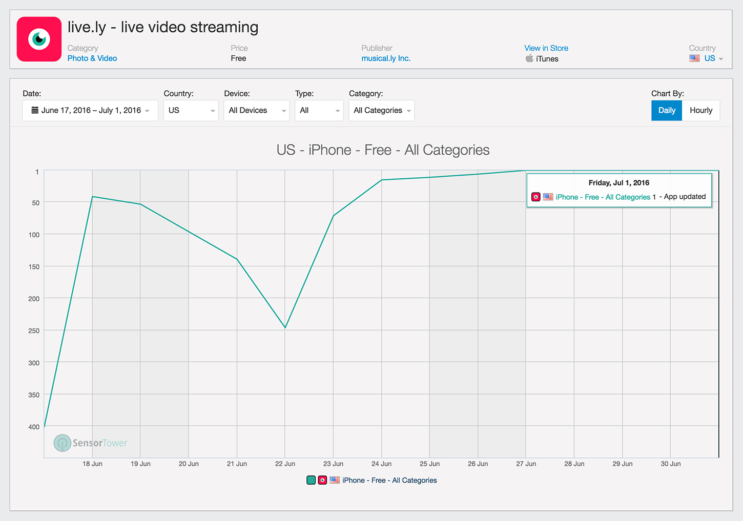 Live.ly Category Ranking History for the U.S. App Store