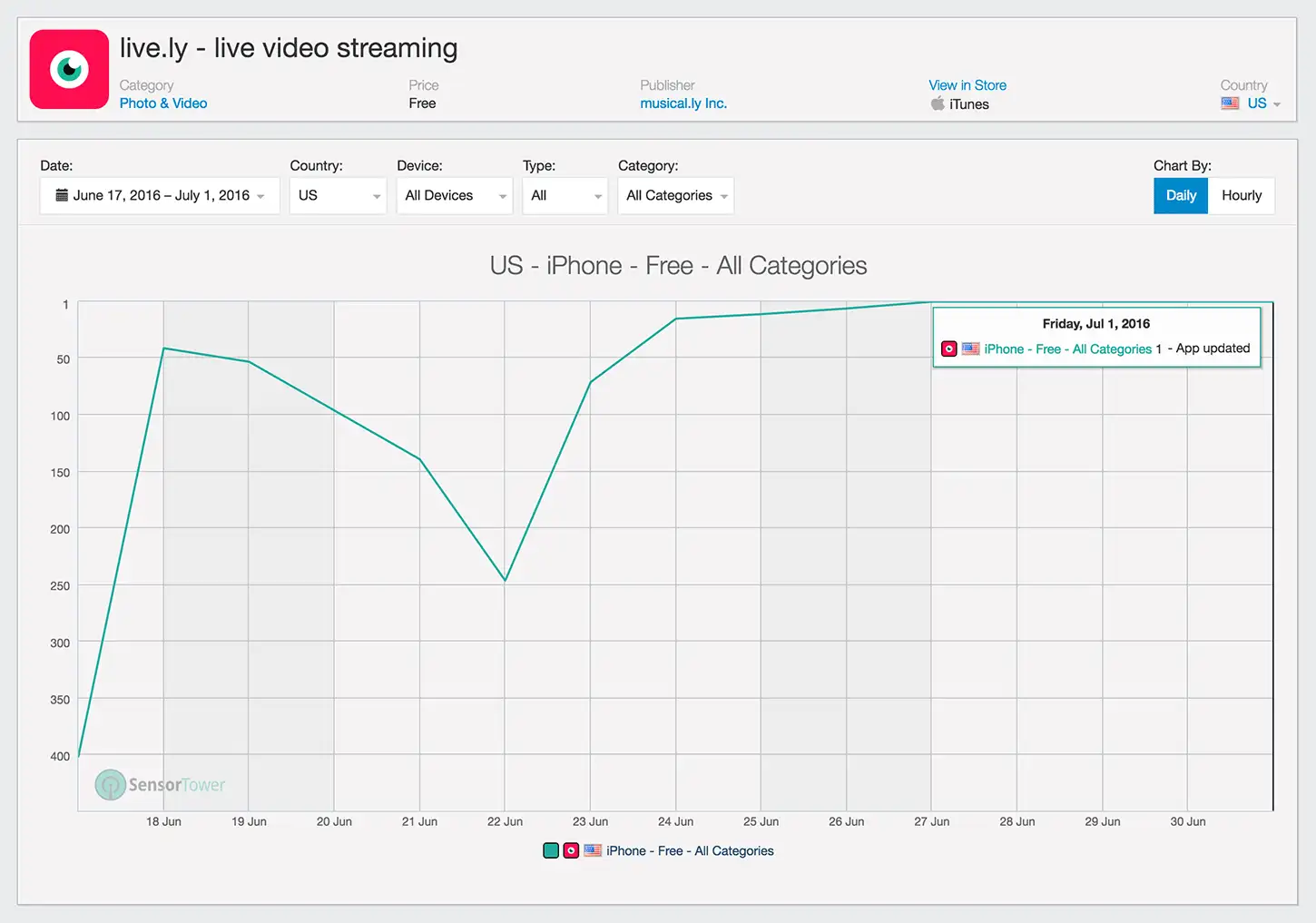 Live.ly Category Ranking History for the U.S. App Store