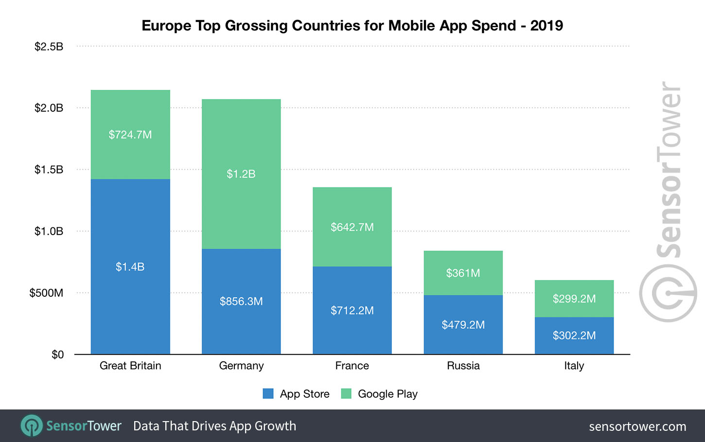 Europe top grossing countries for mobile app spend 2019