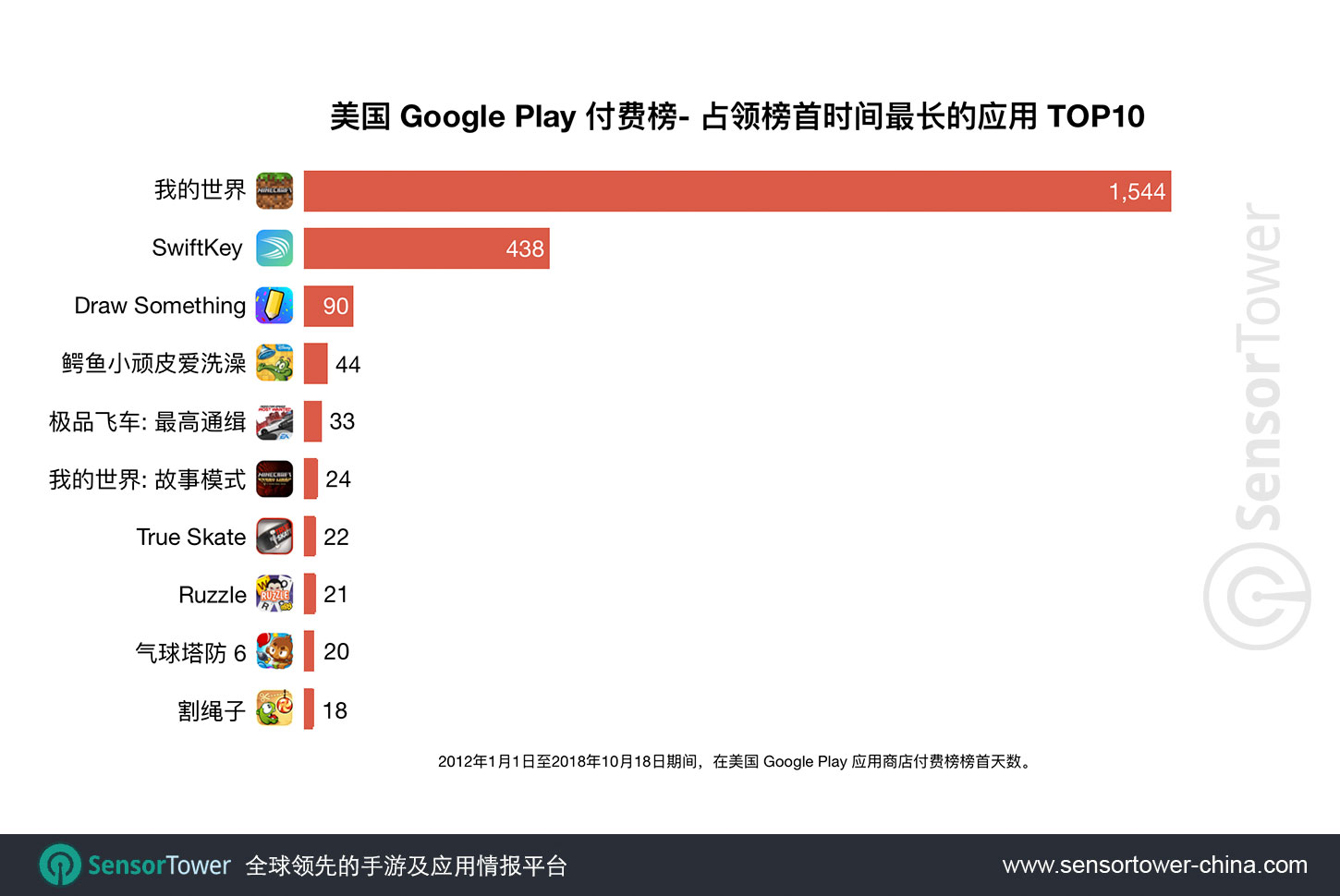 Chart showing a ranking of apps by number of days spent as No. 1 paid app on the U.S. Google Play store