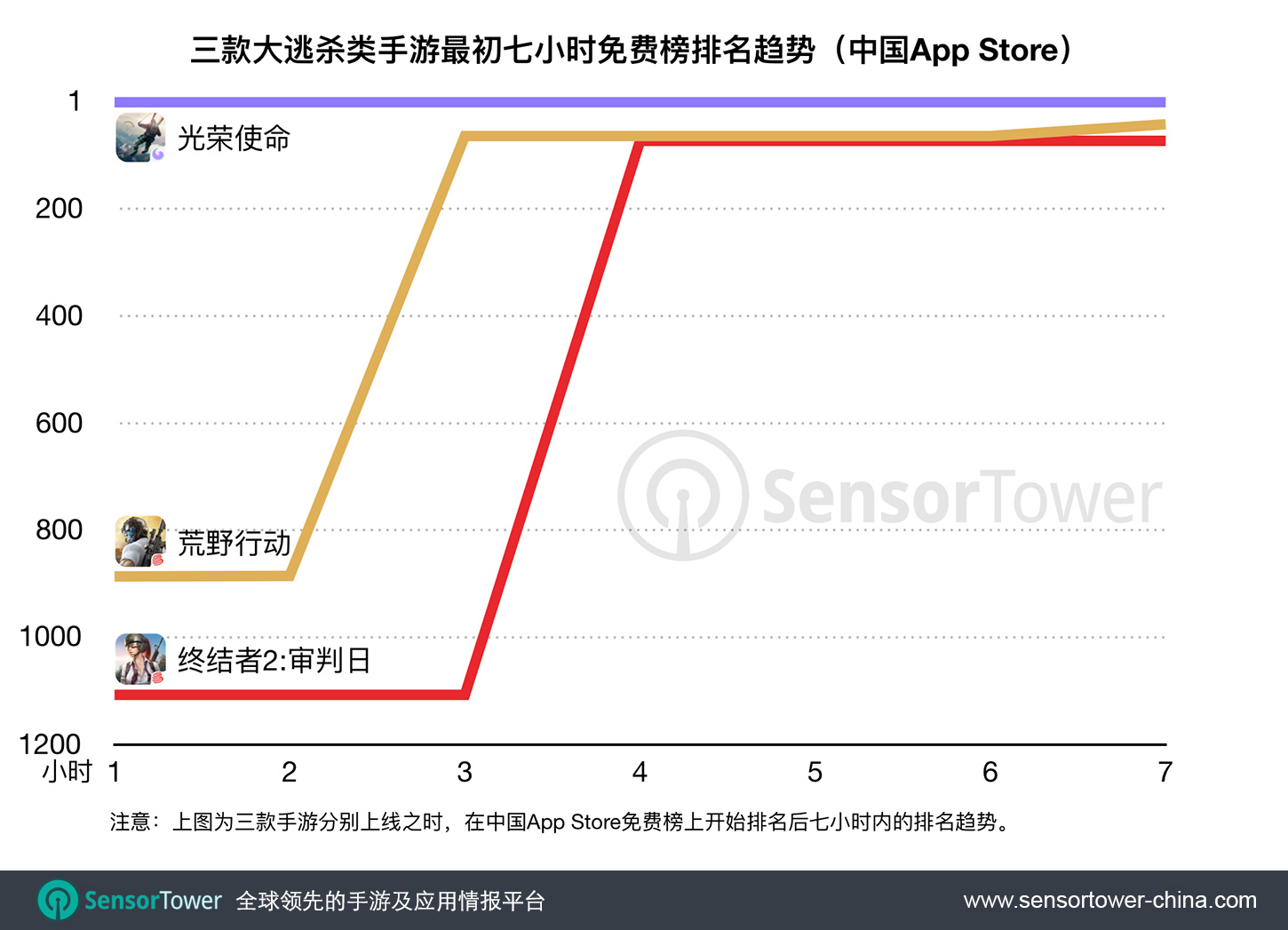 Glorious Mission iOS Hourly Category Ranking VS NetEase Survival Games