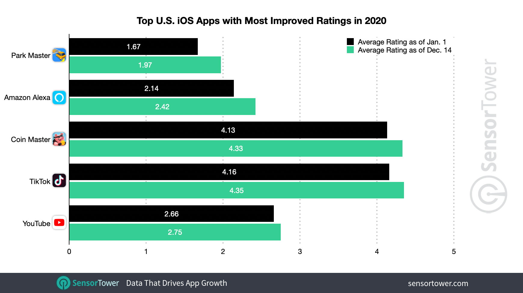 Entertainment apps saw the most improvement in their ratings in 2020.