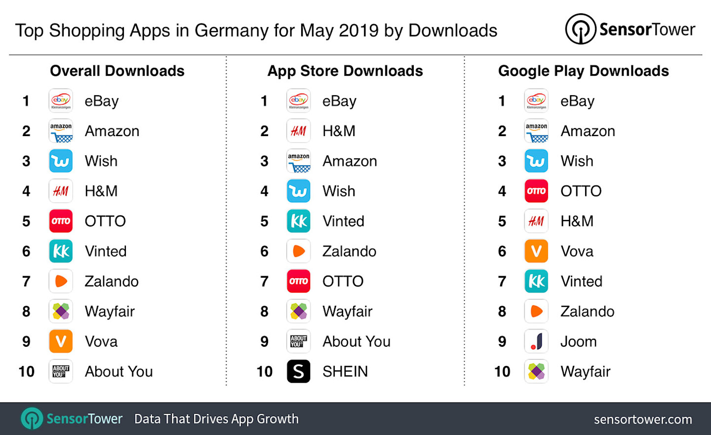 Top Shopping Apps in Germany for May 2019 by Downloads