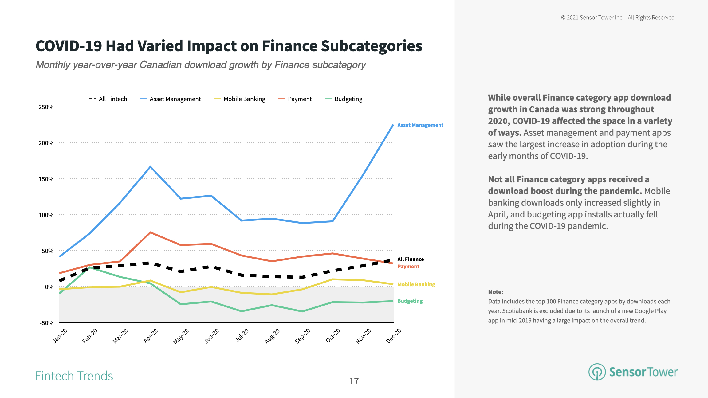 The top asset management apps saw a surge in adoption toward the end of 2020 in Canada