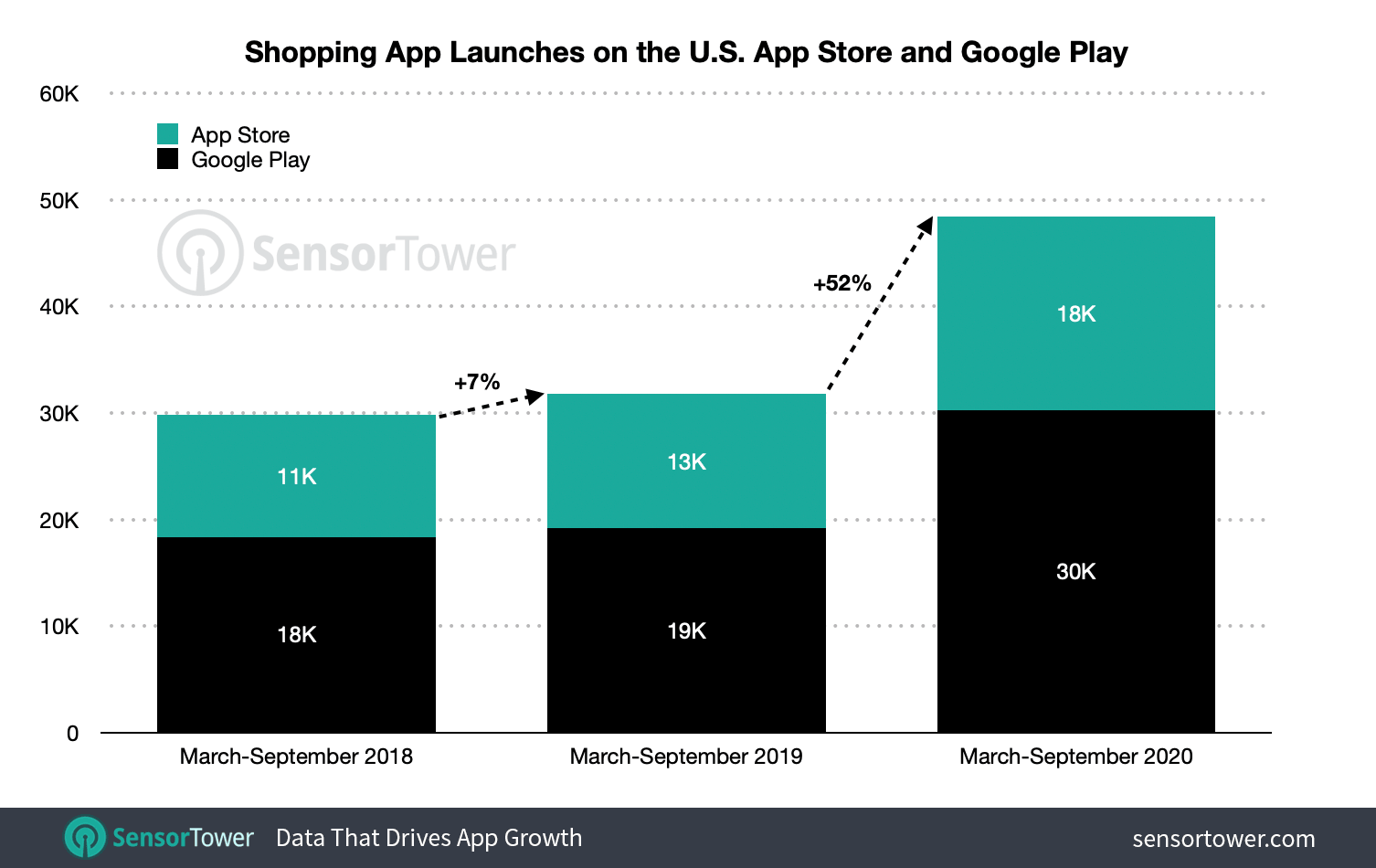 New apps launched in the Shopping category from March to September grew 52% year-over-year on the U.S. App Store and Google Play