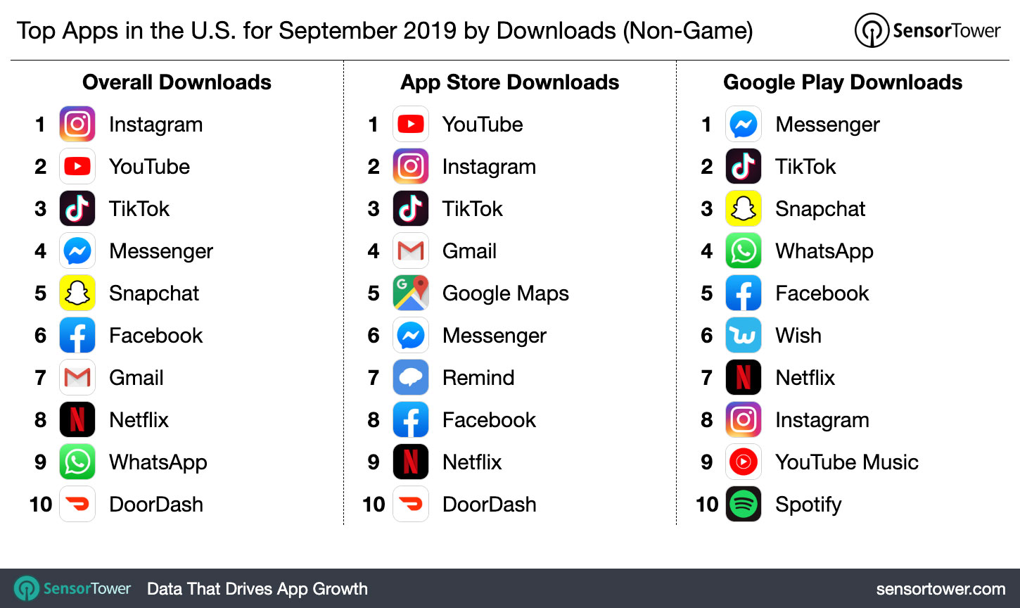 Top Apps for iPhone on the iOS App Store in the United States · Appfigures