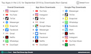 Top Apps In The U S For September 2019 By Downloads