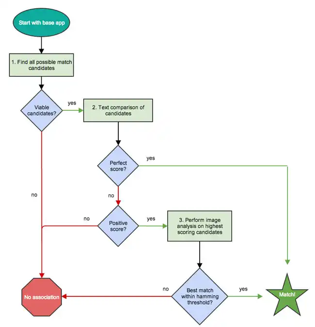 https://s3.amazonaws.com/sensortower-itunes/blog/0146-flowchart-1.jpg