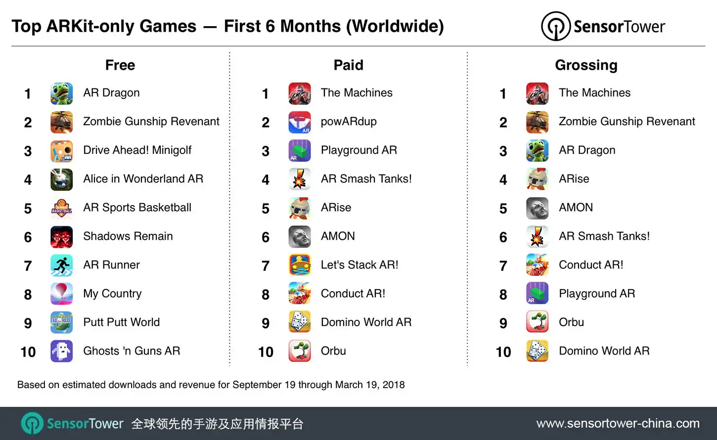 Ranking of top free, paid, and grossing ARKit mobile games overall for September 19, 2017 to March 19, 2018 CN