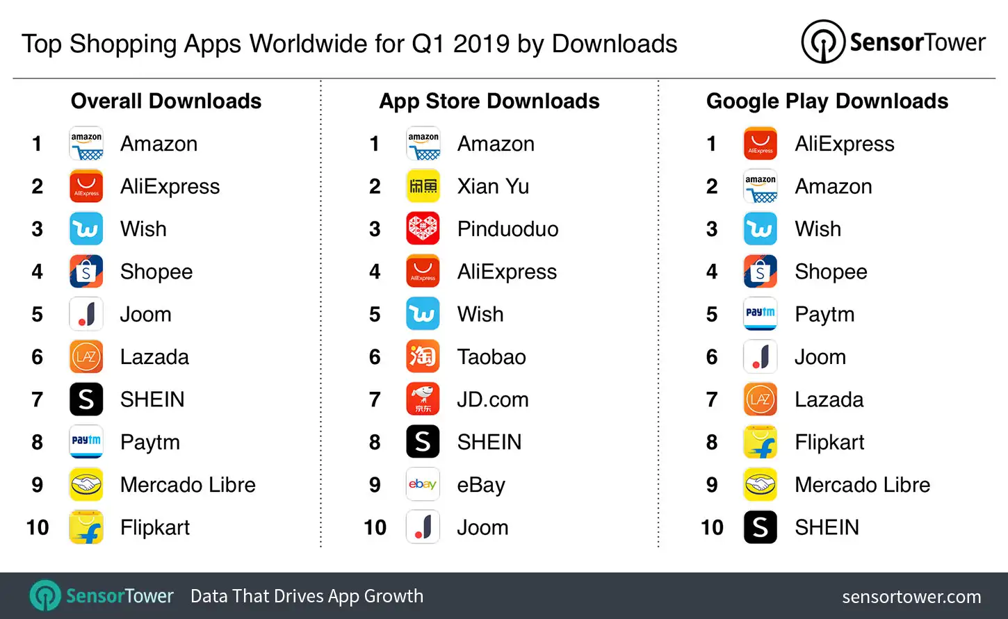 Top Shopping Apps Worldwide for Q1 2019 by Downloads