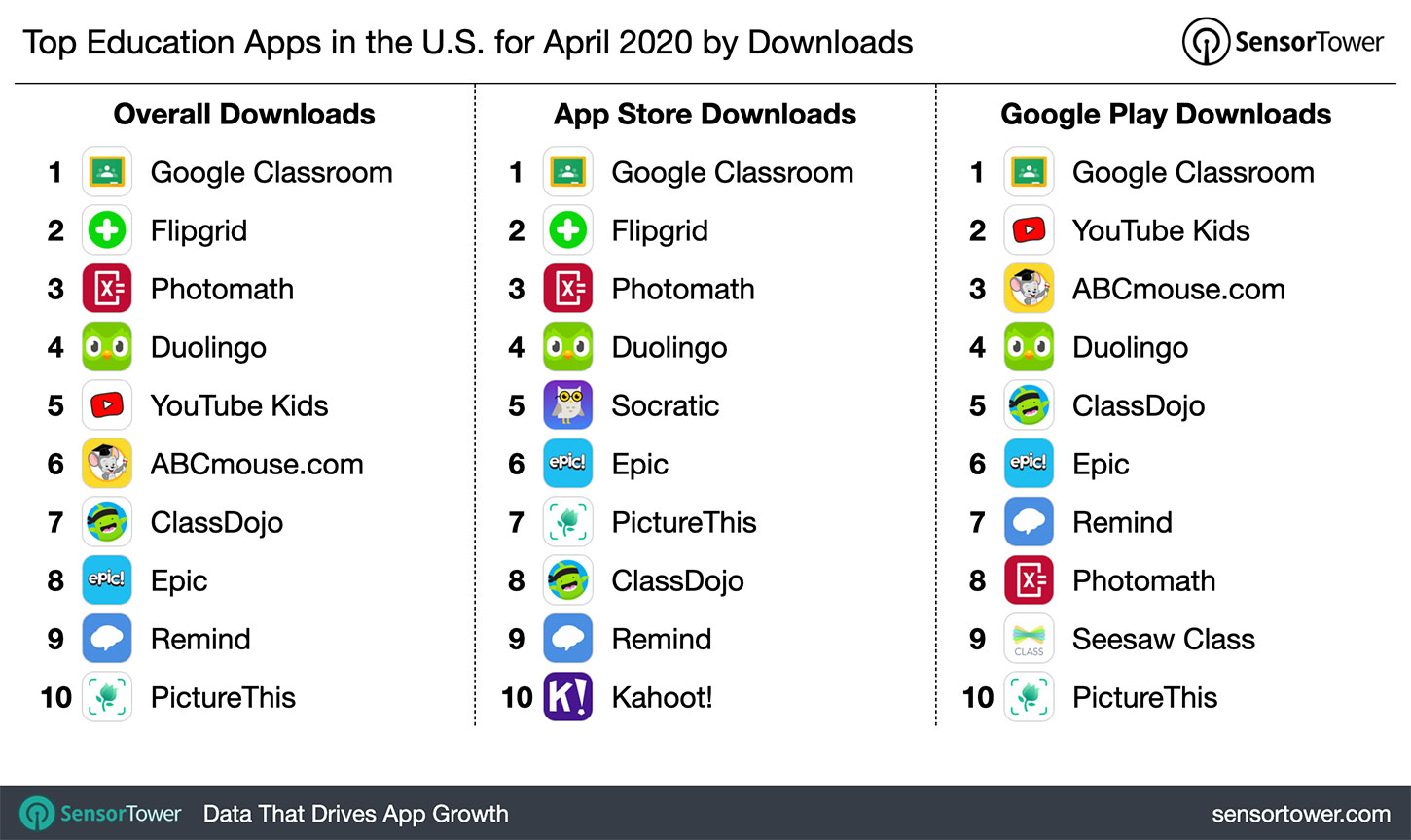 Top Education Apps in the U.S. for April 2020 by Downloads
