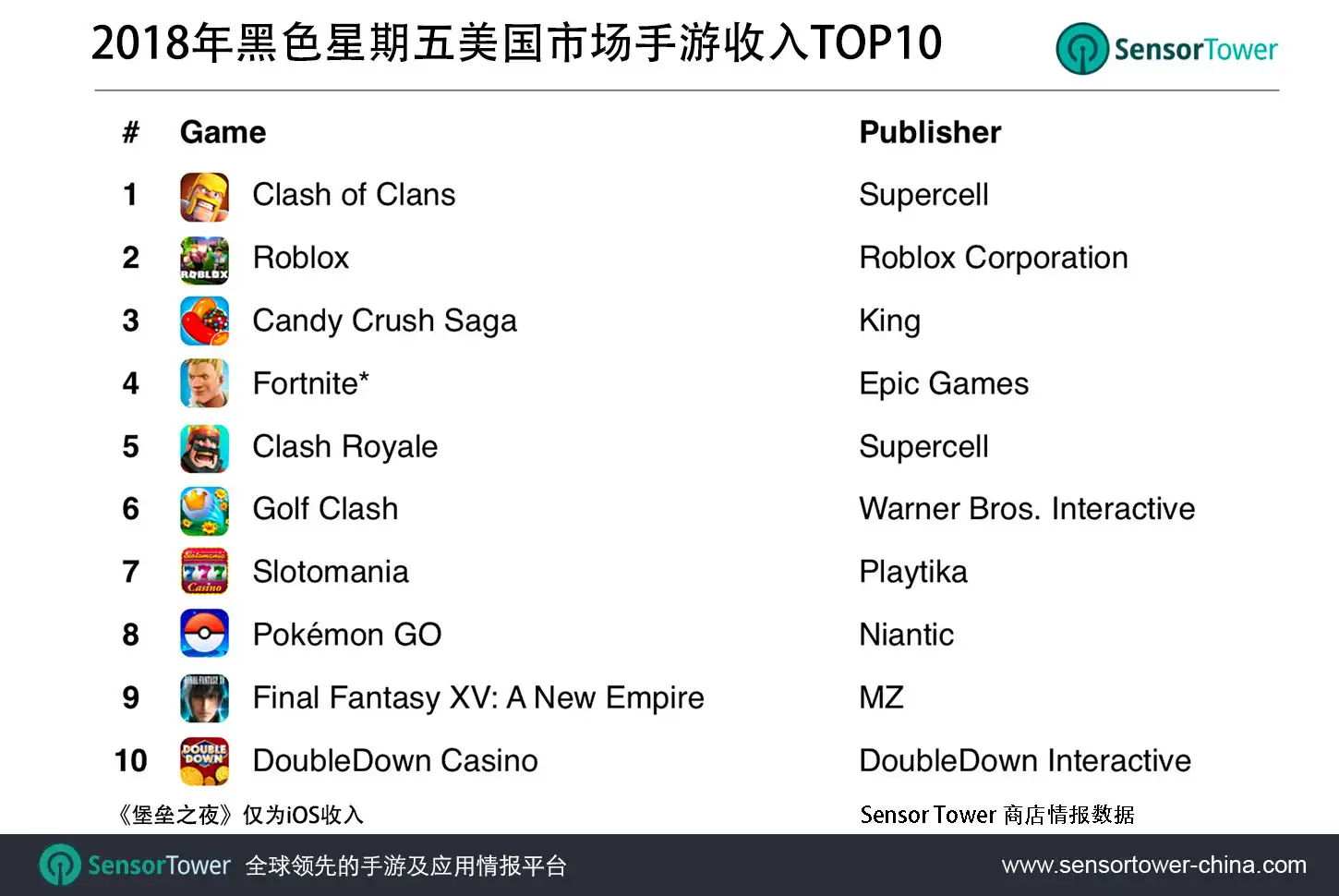 Top Grossing Mobile Games on Black Friday 2018