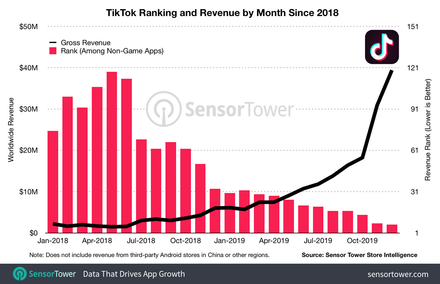 TikTok Rankings and Revenue by Month Since 2018