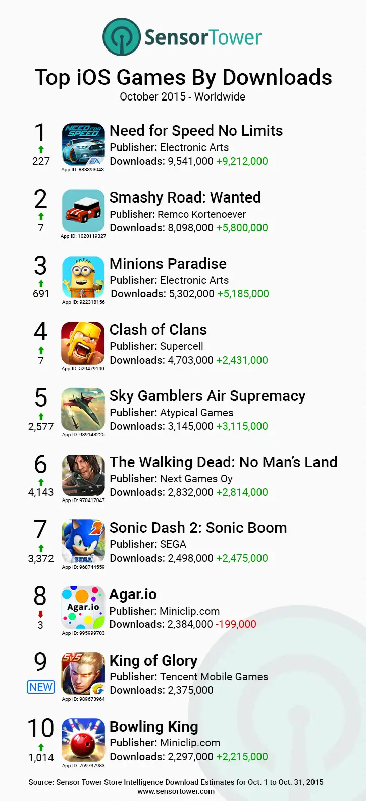lt="iOS Games Top Downloads Worldwide 2015