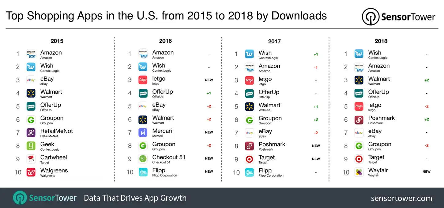 Top Shopping Apps in the U.S. from 2015 to 2018 by Downloads Chart