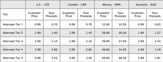 lt="The Apple price tiers for apps