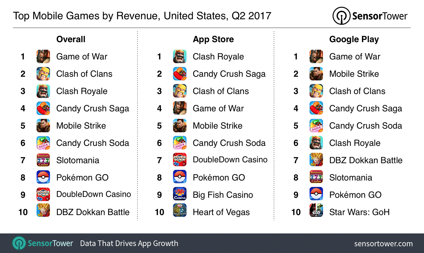 Q2 2017's Top U.S. Mobile Games by Revenue
