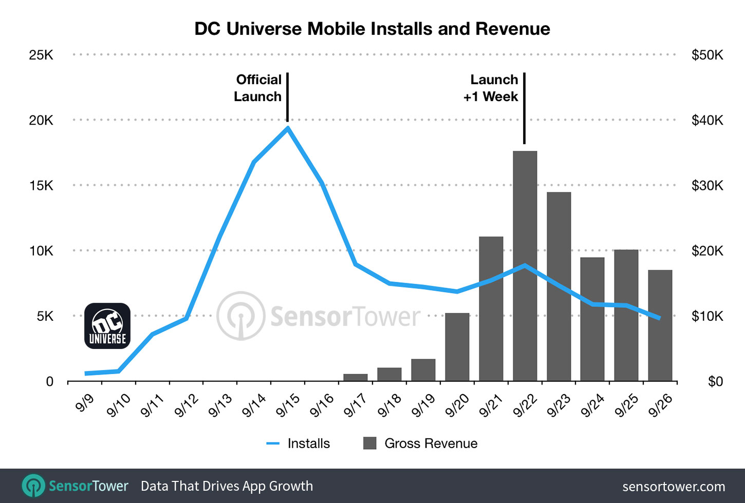 DC Universe Launch Downloads and Revenue