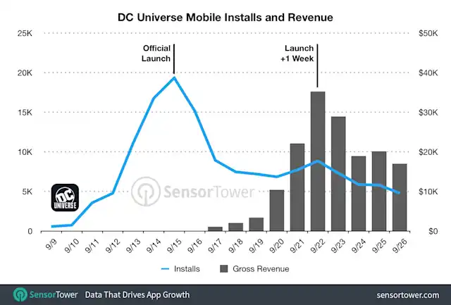 DC Universe's Mobile App Reaches 140,000 Installs Since Launch