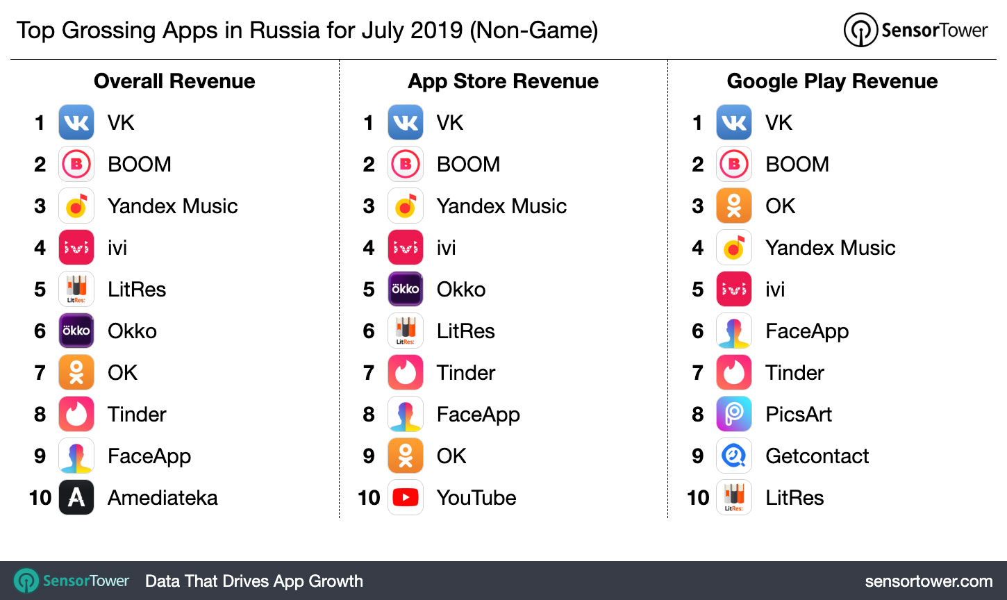 Top Grossing Apps in Russia for July 2019