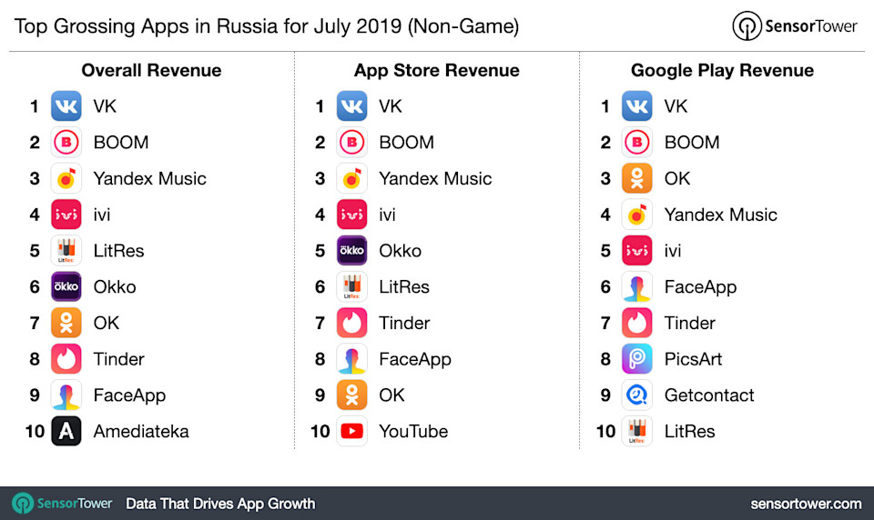 Top Grossing Apps in Russia for July 2019