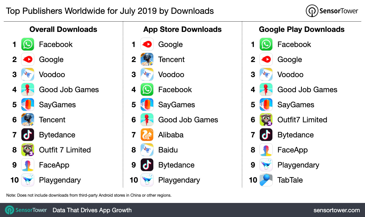 Top Publishers Worldwide for July 2019 by Downloads