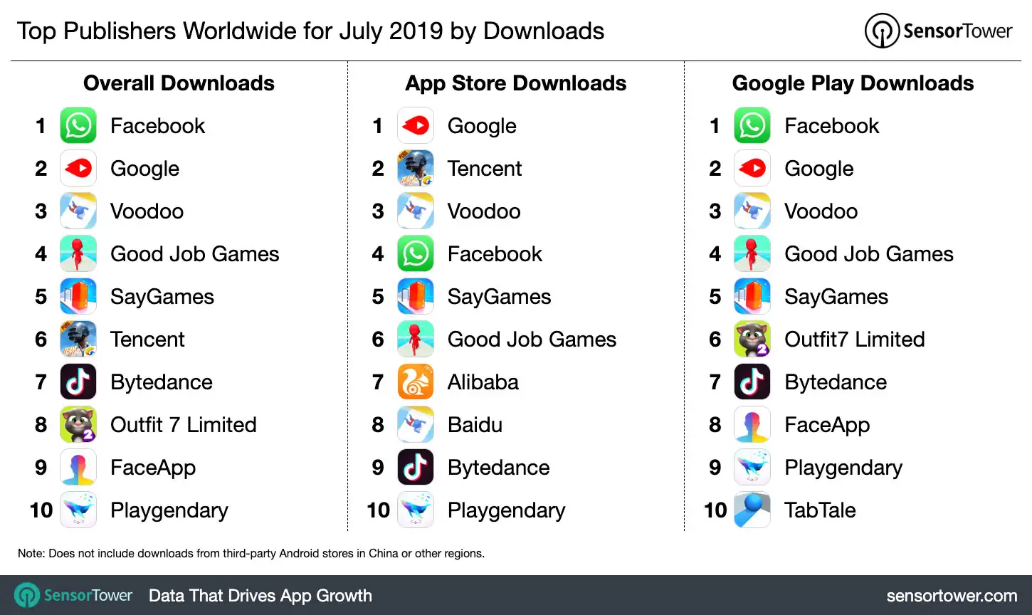 Top Publishers Worldwide for July 2019 by Downloads