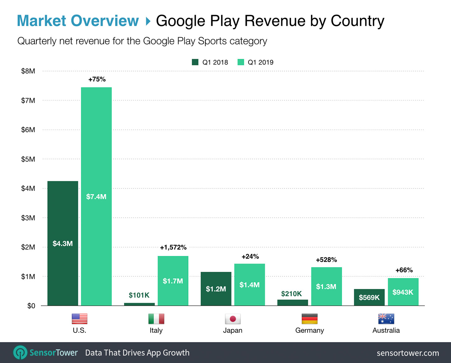 Top Countries for Sports Apps Revenue Google Play Chart
