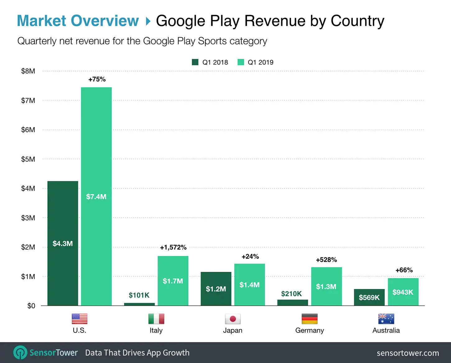 Top Countries for Sports Apps Revenue Google Play Chart