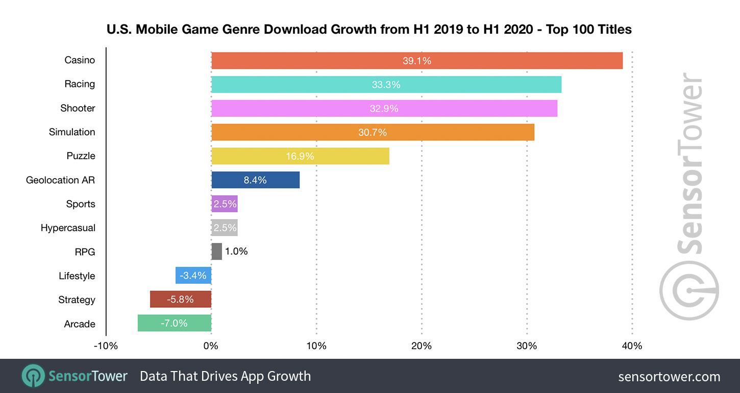 U.S. Mobile Gamers Flock to Simulation Titles as Genre Spending Grows ...