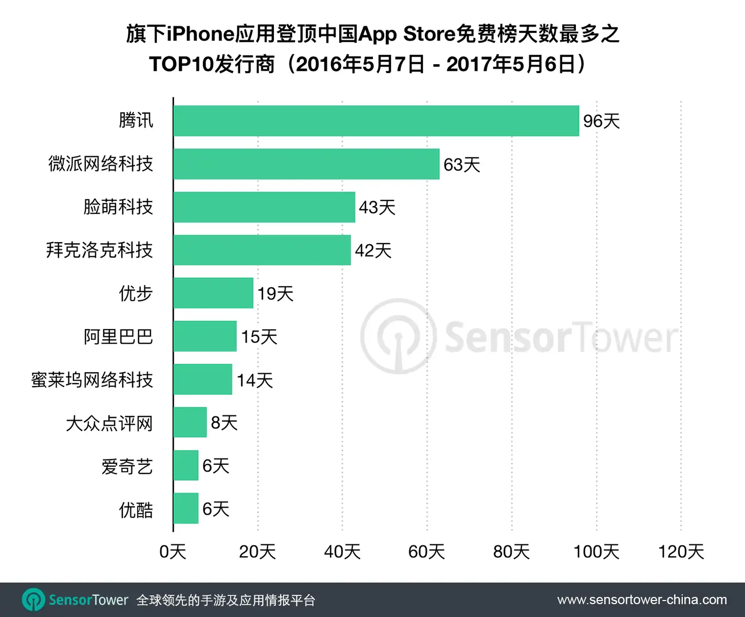 Top Publishers by Number of Days Topping CN App Store 2016-2017