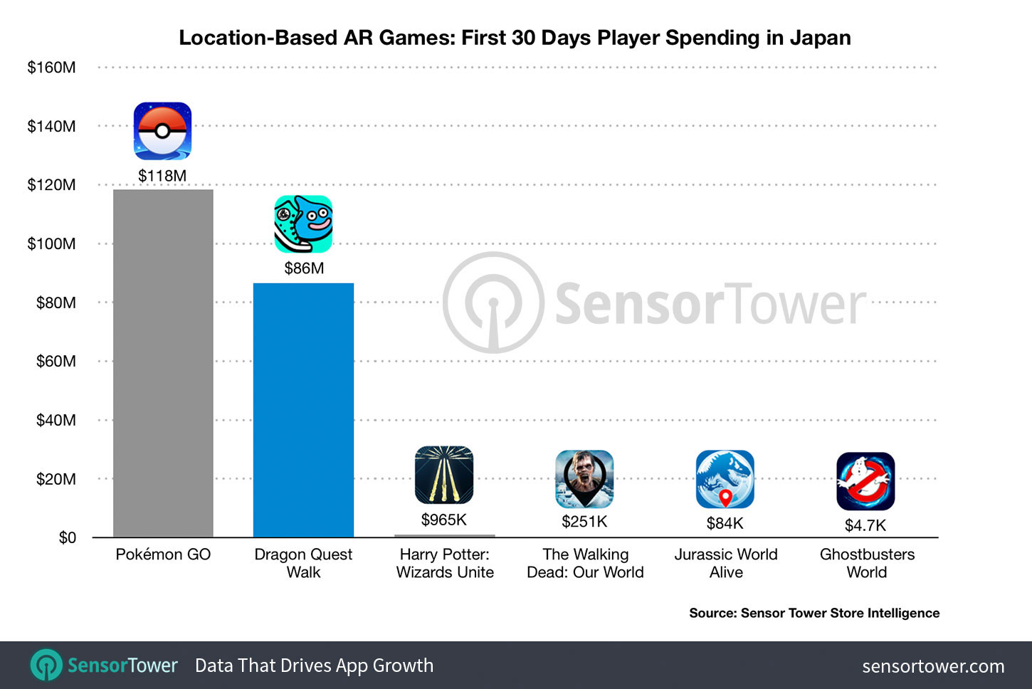 Location-Based AR Games: First 30 Days Player Spending in Japan