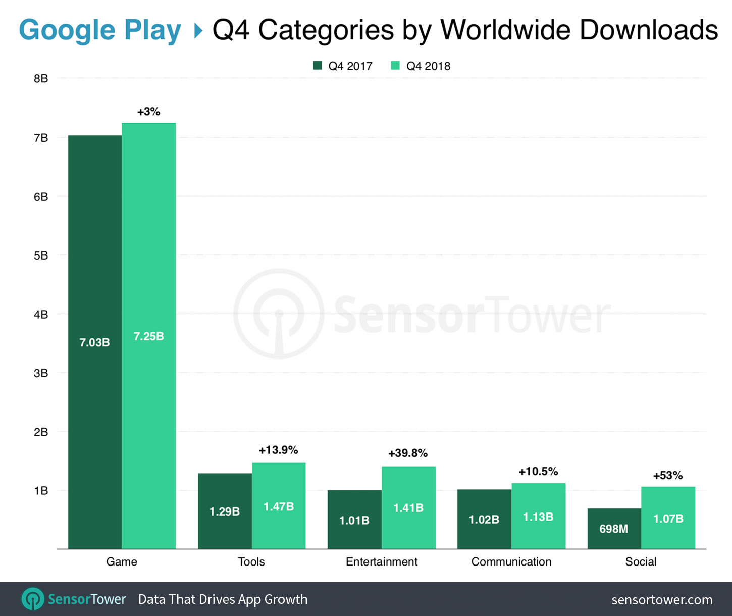 Top Google Play Categories Worldwide for Q4 2018