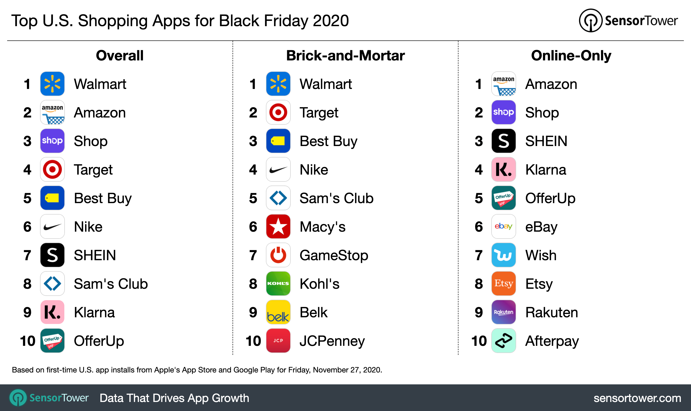Half of the top 10 shopping apps in the U.S. were B&M this Black Friday