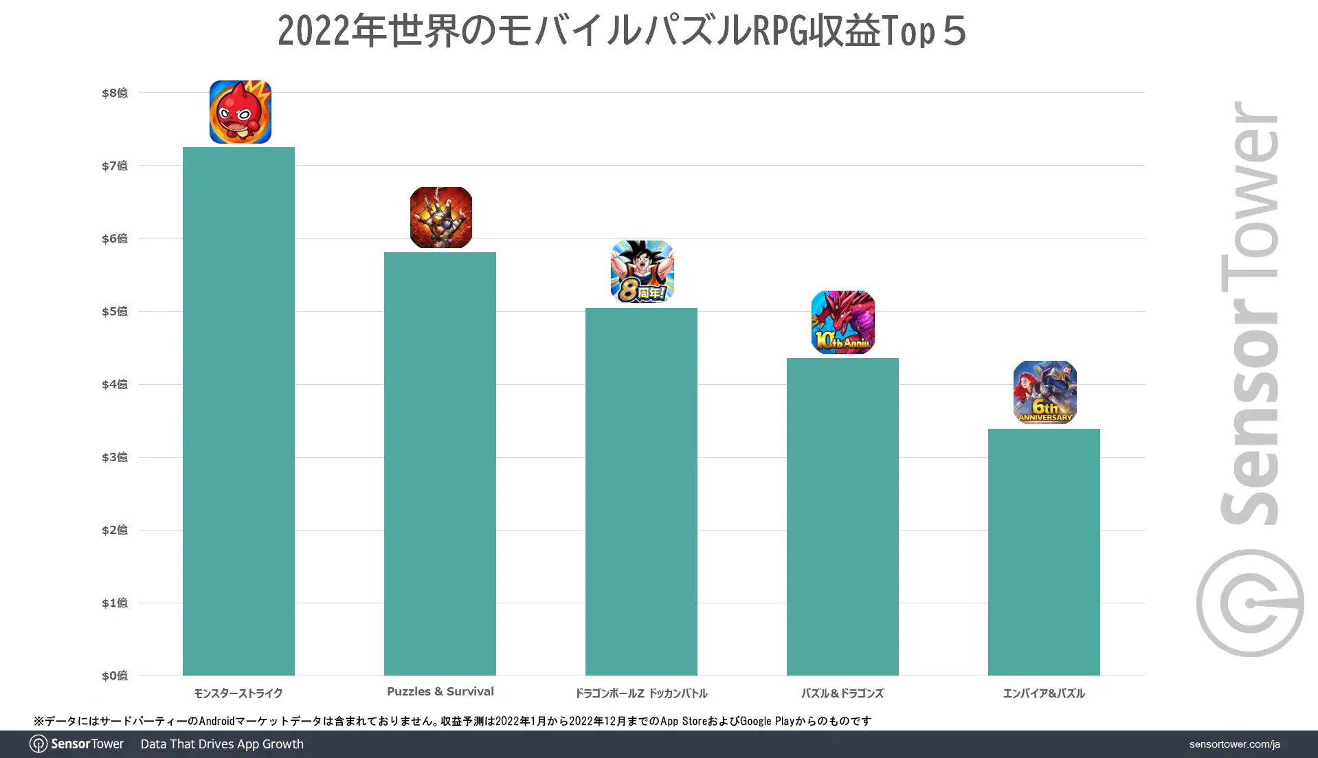 Revenue-PuzzleRPG-Global2