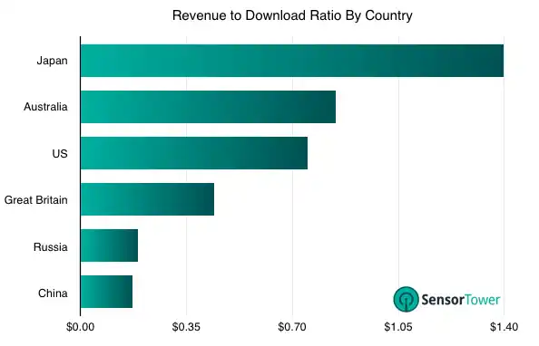 Global Share of Downloads
