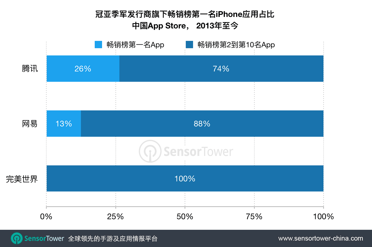 Percentage of No. 1 Grossing iPhone Apps on CN App Store for Top Three Publishers