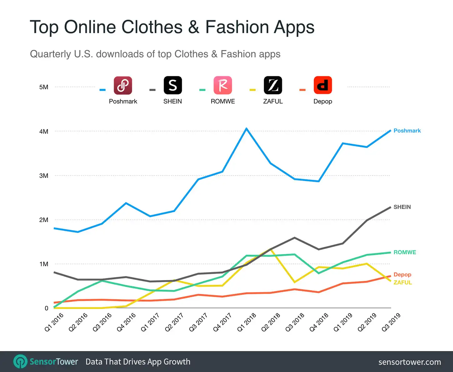 Top Online Clothes & Fashion Apps Chart